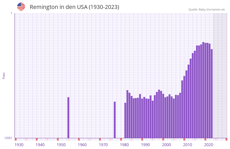 Remington in der Vornamen-Hitliste von den USA (1930-2023)