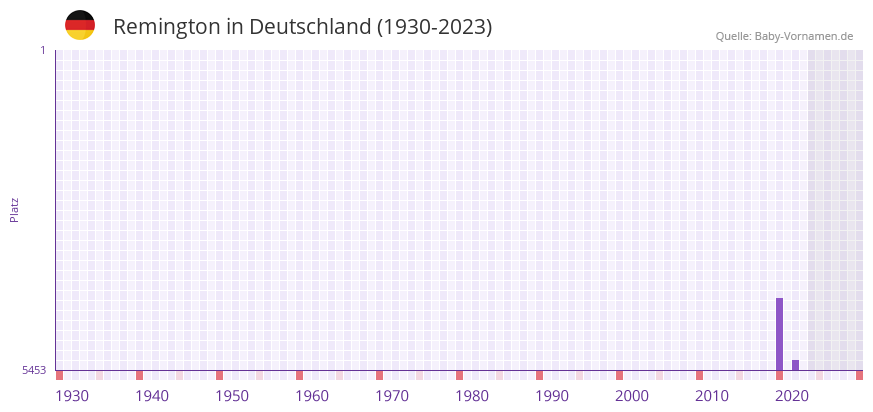 Remington in der Vornamen-Hitliste von Deutschland (1930-2023)