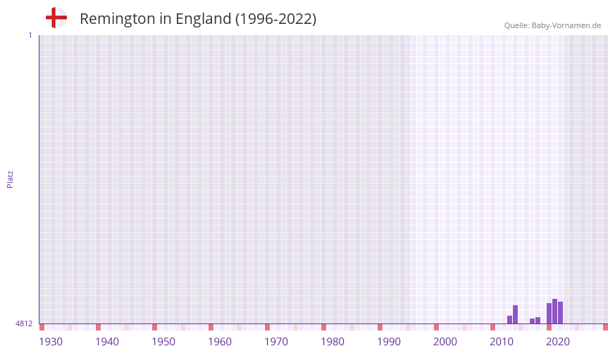 Remington in der Vornamen-Hitliste von England (1996-2022)
