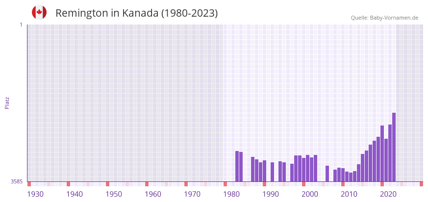 Remington in der Vornamen-Hitliste von Kanada (1980-2023)