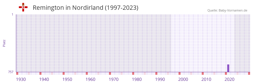 Remington in der Vornamen-Hitliste von Nordirland (1997-2023)