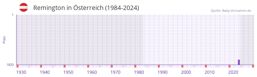 Remington in der Vornamen-Hitliste von �sterreich (1984-2024)