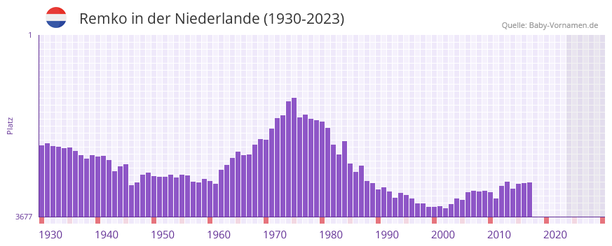 Remko in der Vornamen-Hitliste von der Niederlande (1930-2023)
