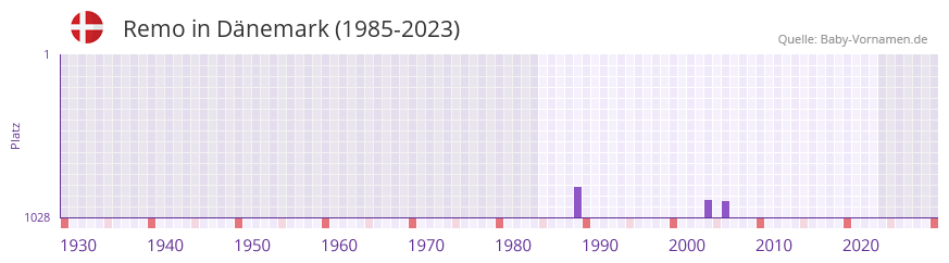 Remo in der Vornamen-Hitliste von Dnemark (1985-2023)