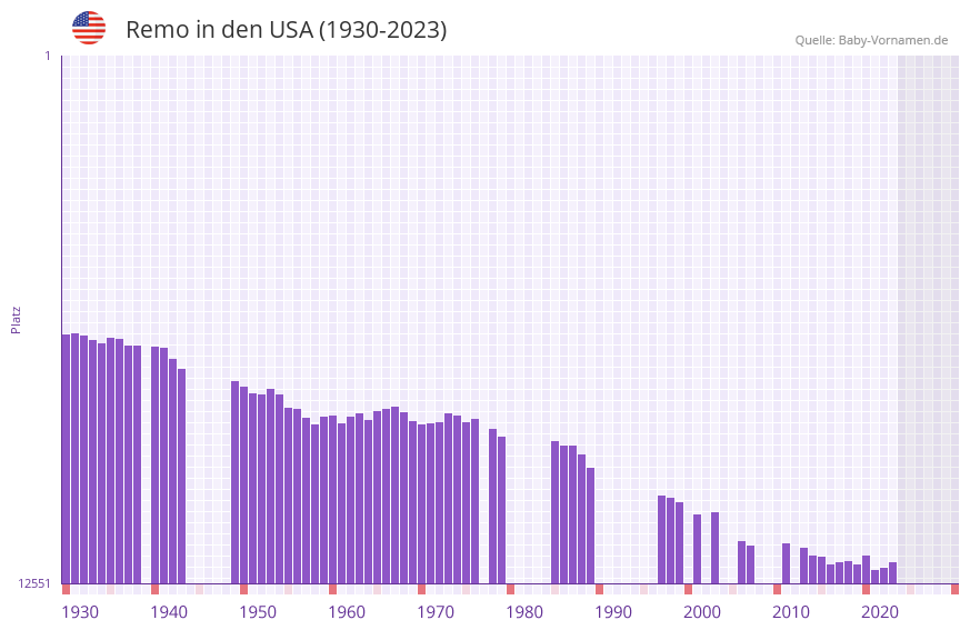 Remo in der Vornamen-Hitliste von den USA (1930-2023)