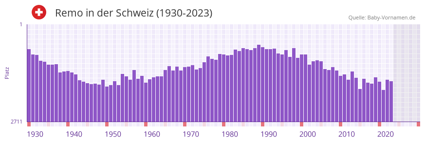Remo in der Vornamen-Hitliste von der Schweiz (1930-2023)