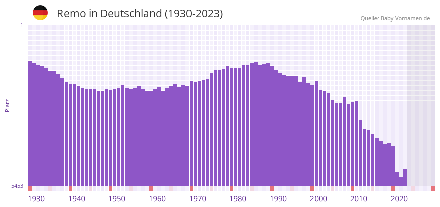 Remo in der Vornamen-Hitliste von Deutschland (1930-2023)