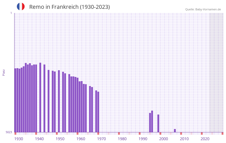 Remo in der Vornamen-Hitliste von Frankreich (1930-2023)