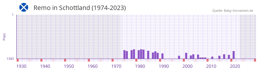 Remo in der Vornamen-Hitliste von Schottland (1974-2023)