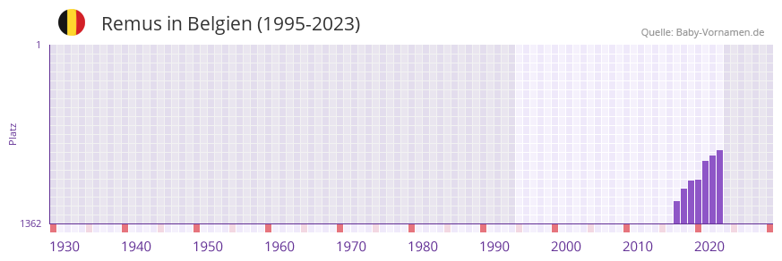 Remus in der Vornamen-Hitliste von Belgien (1995-2023) Remus in der Vornamen-Hitliste von Belgien (1995-2023)