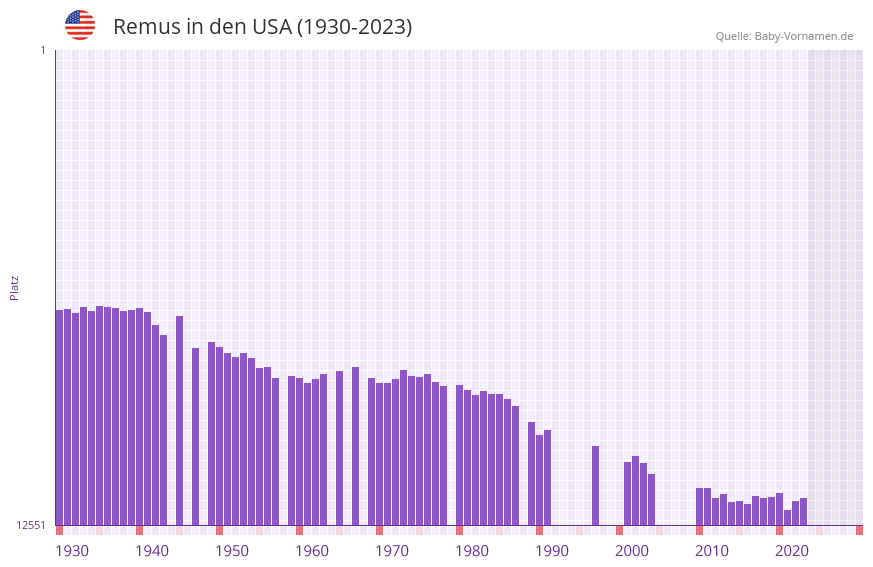 Remus in der Vornamen-Hitliste von den USA (1930-2023) Remus in der Vornamen-Hitliste von den USA (1930-2023)