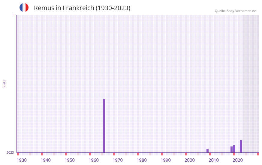Remus in der Vornamen-Hitliste von Frankreich (1930-2023) Remus in der Vornamen-Hitliste von Frankreich (1930-2023)