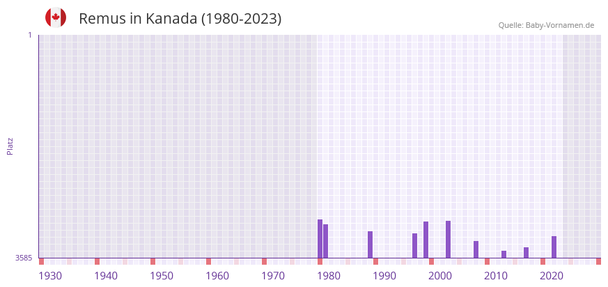 Remus in der Vornamen-Hitliste von Kanada (1980-2023) Remus in der Vornamen-Hitliste von Kanada (1980-2023)
