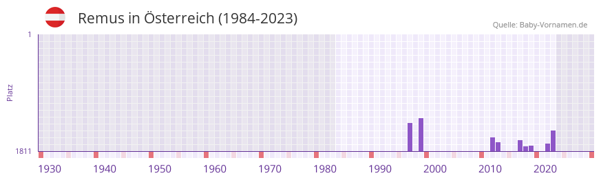 Remus in der Vornamen-Hitliste von Österreich (1984-2023) Remus in der Vornamen-Hitliste von Österreich (1984-2023)