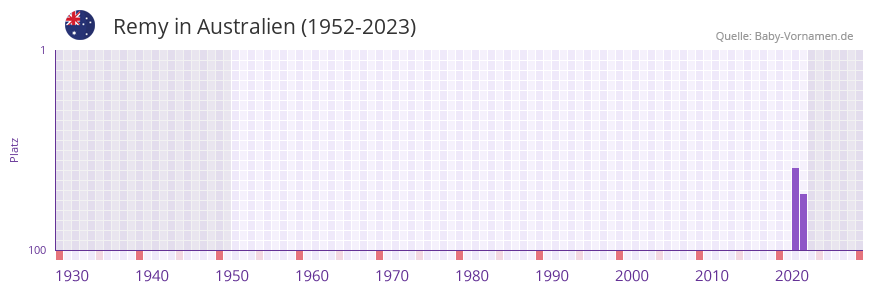 Remy in der Vornamen-Hitliste von Australien (1952-2023)