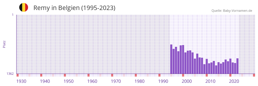 Remy in der Vornamen-Hitliste von Belgien (1995-2023)