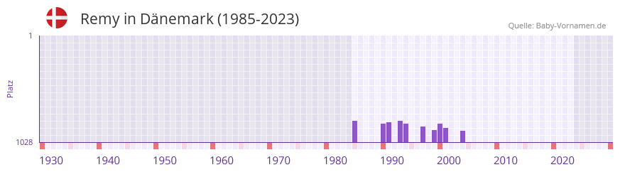 Remy in der Vornamen-Hitliste von Dnemark (1985-2023)