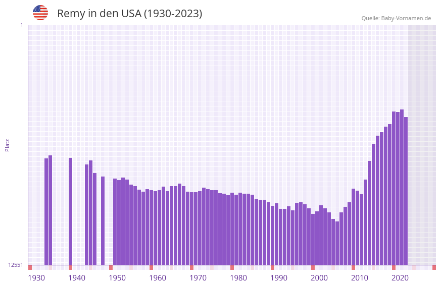 Remy in der Vornamen-Hitliste von den USA (1930-2023)
