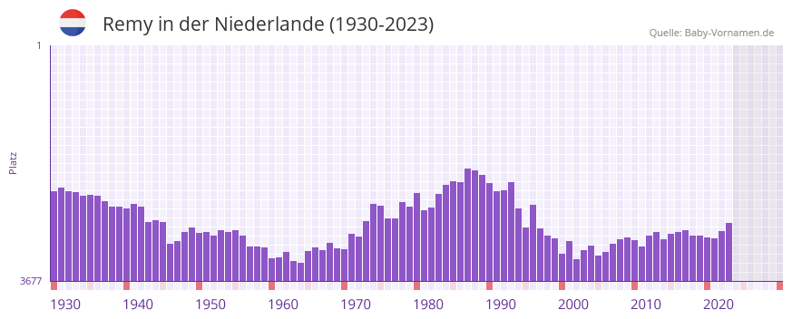 Remy in der Vornamen-Hitliste von der Niederlande (1930-2023)