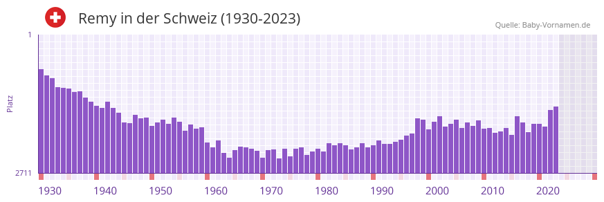 Remy in der Vornamen-Hitliste von der Schweiz (1930-2023)