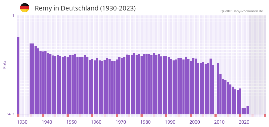 Remy in der Vornamen-Hitliste von Deutschland (1930-2023)