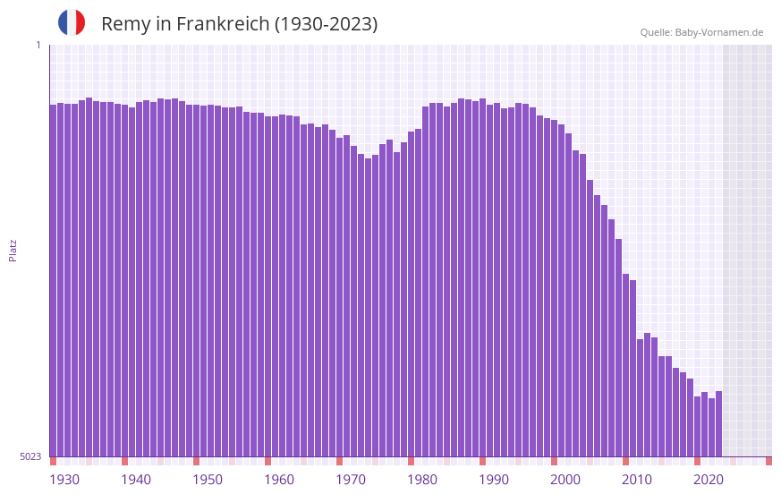 Remy in der Vornamen-Hitliste von Frankreich (1930-2023)