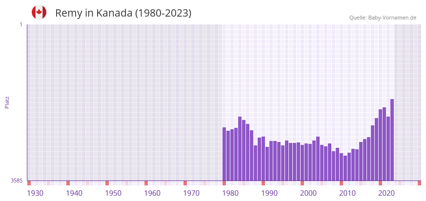 Remy in der Vornamen-Hitliste von Kanada (1980-2023)