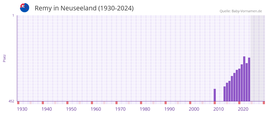 Remy in der Vornamen-Hitliste von Neuseeland (1930-2024)