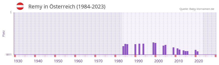 Remy in der Vornamen-Hitliste von sterreich (1984-2023)