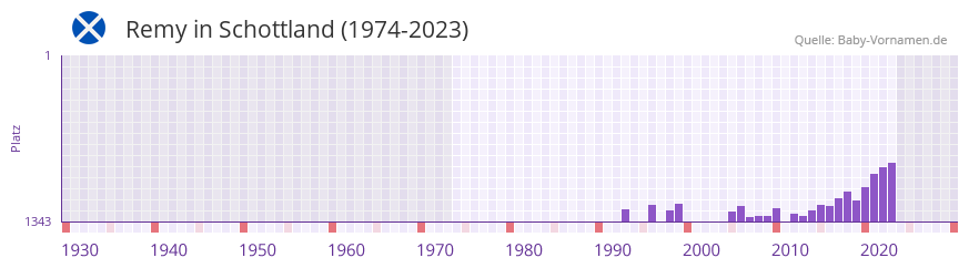Remy in der Vornamen-Hitliste von Schottland (1974-2023)