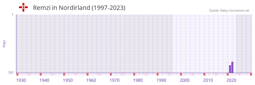 Remzi in der Vornamen-Hitliste von Nordirland (1997-2023)