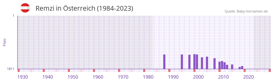 Remzi in der Vornamen-Hitliste von sterreich (1984-2023)