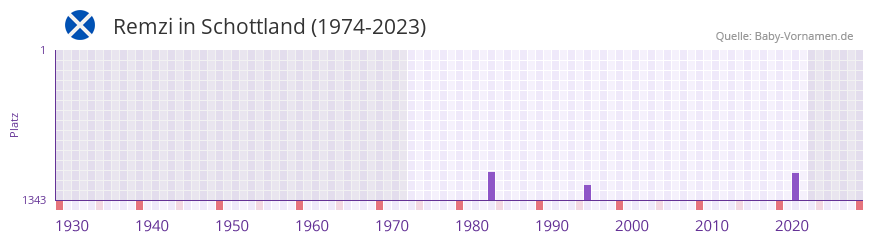 Remzi in der Vornamen-Hitliste von Schottland (1974-2023)
