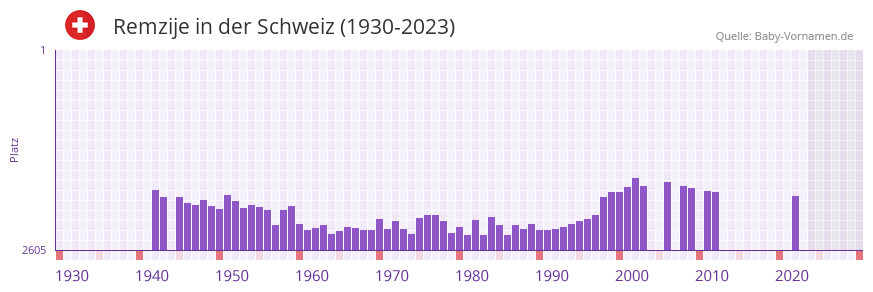 Remzije in der Vornamen-Hitliste von der Schweiz (1930-2023) Remzije in der Vornamen-Hitliste von der Schweiz (1930-2023)