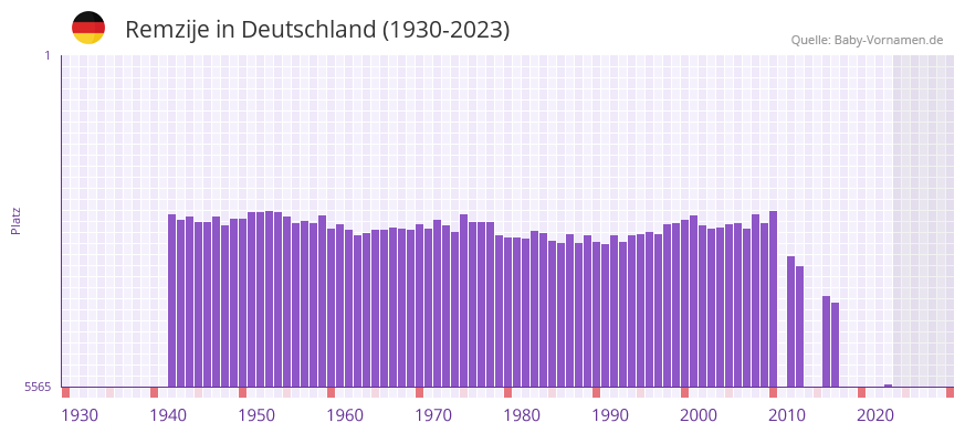 Remzije in der Vornamen-Hitliste von Deutschland (1930-2023) Remzije in der Vornamen-Hitliste von Deutschland (1930-2023)