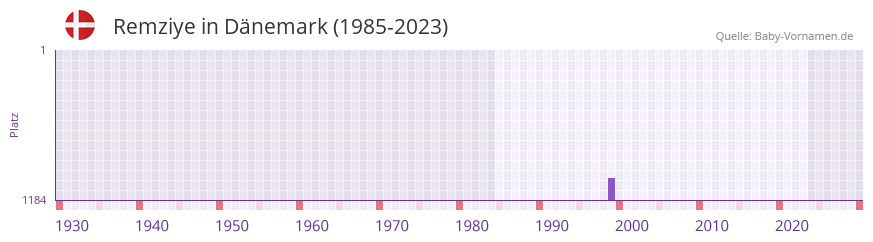 Remziye in der Vornamen-Hitliste von Dänemark (1985-2023) Remziye in der Vornamen-Hitliste von Dänemark (1985-2023)