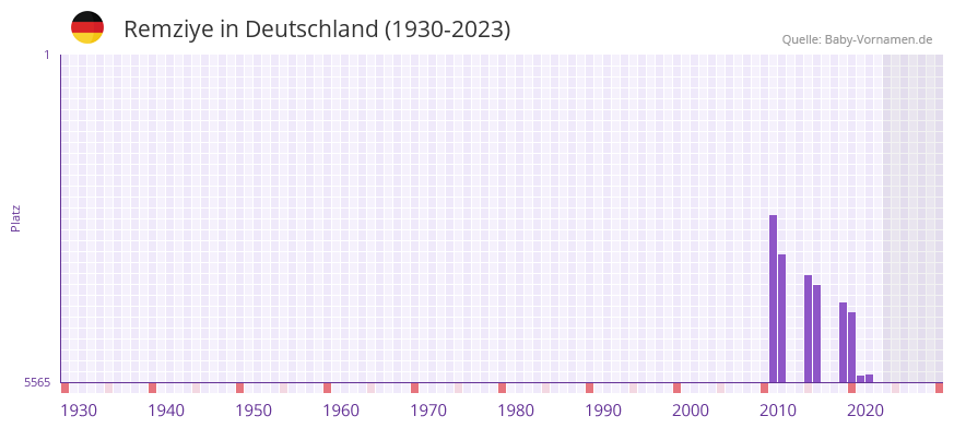 Remziye in der Vornamen-Hitliste von Deutschland (1930-2023) Remziye in der Vornamen-Hitliste von Deutschland (1930-2023)