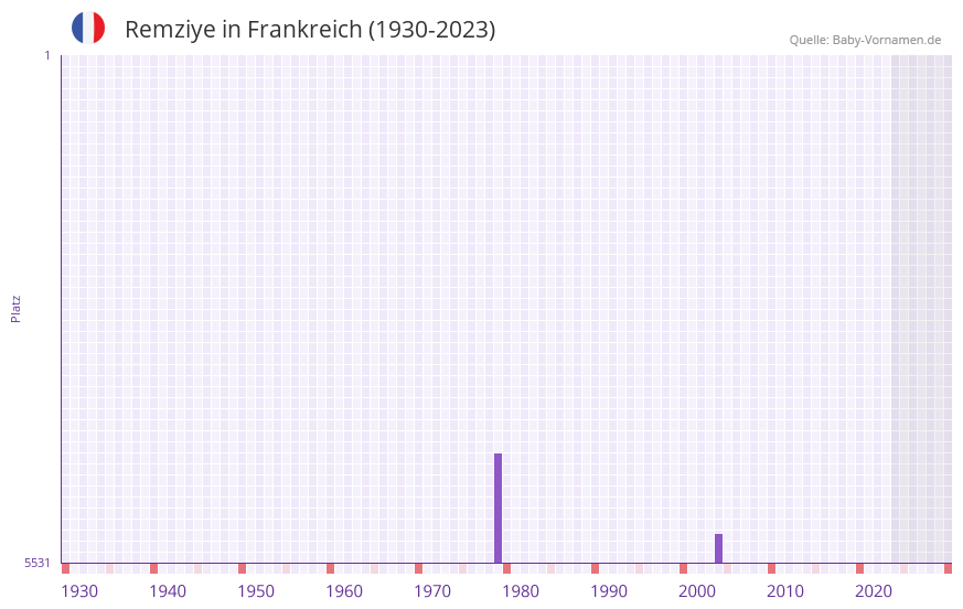 Remziye in der Vornamen-Hitliste von Frankreich (1930-2023) Remziye in der Vornamen-Hitliste von Frankreich (1930-2023)