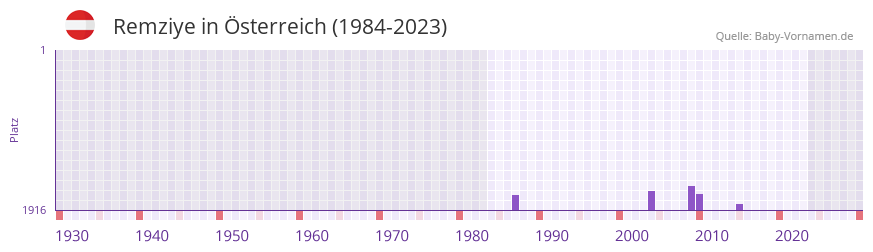 Remziye in der Vornamen-Hitliste von Österreich (1984-2023) Remziye in der Vornamen-Hitliste von Österreich (1984-2023)