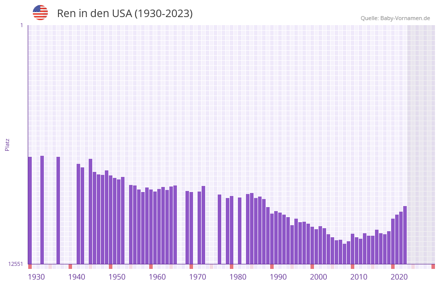 Ren in der Vornamen-Hitliste von den USA (1930-2023)