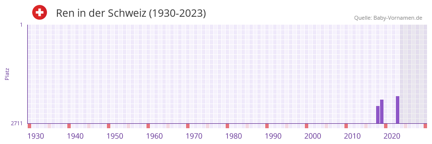 Ren in der Vornamen-Hitliste von der Schweiz (1930-2023)