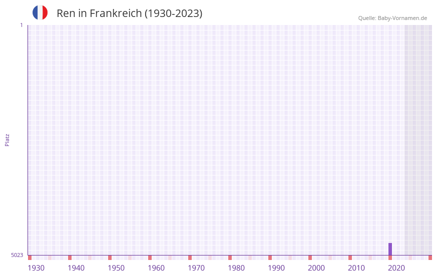 Ren in der Vornamen-Hitliste von Frankreich (1930-2023)