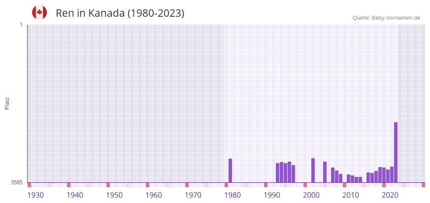Ren in der Vornamen-Hitliste von Kanada (1980-2023)