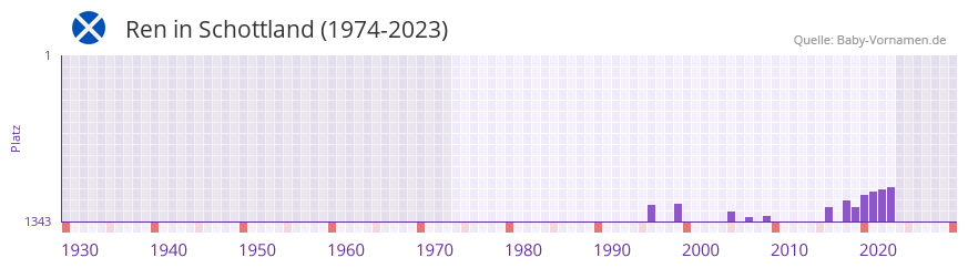 Ren in der Vornamen-Hitliste von Schottland (1974-2023)