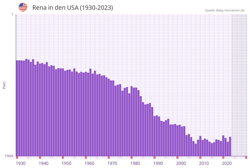 Rena in der Vornamen-Hitliste von den USA (1930-2023)