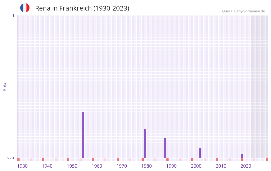 Rena in der Vornamen-Hitliste von Frankreich (1930-2023)