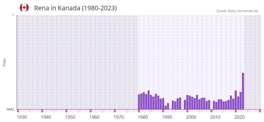 Rena in der Vornamen-Hitliste von Kanada (1980-2023)