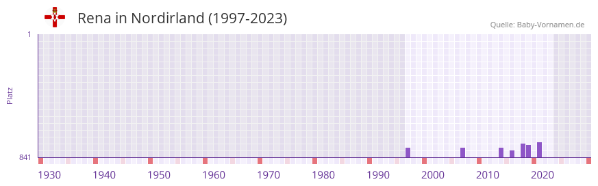 Rena in der Vornamen-Hitliste von Nordirland (1997-2023)