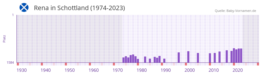 Rena in der Vornamen-Hitliste von Schottland (1974-2023)