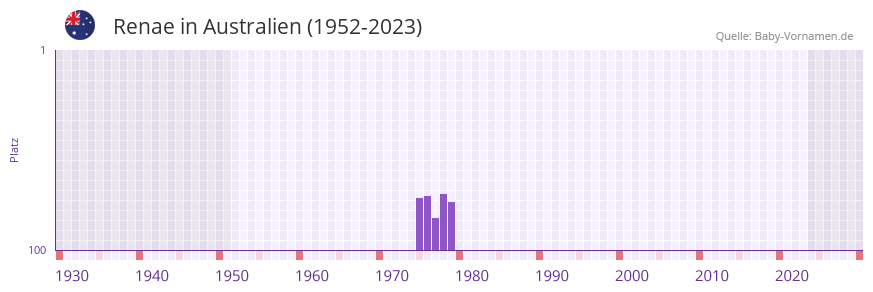 Renae in der Vornamen-Hitliste von Australien (1952-2023)
